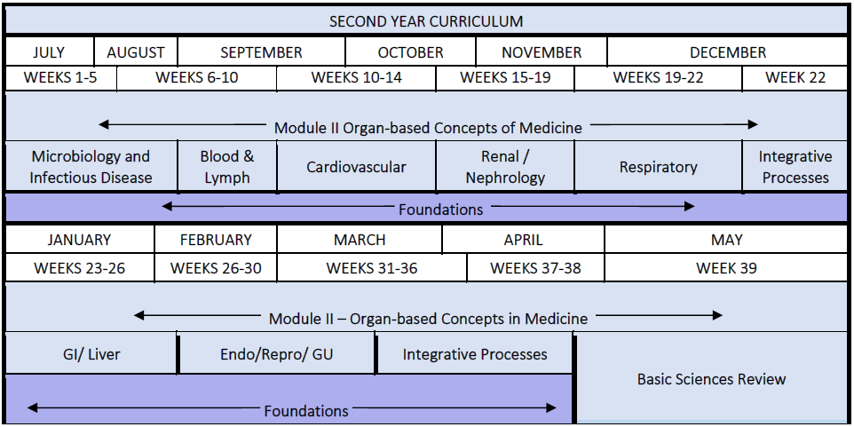 Medicine - SECOND YEAR CURRICULUM